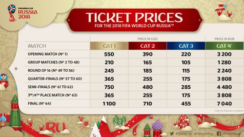 Die Ticketpreise zur WM 2018 - Was kosten WM 2018 Tickets?