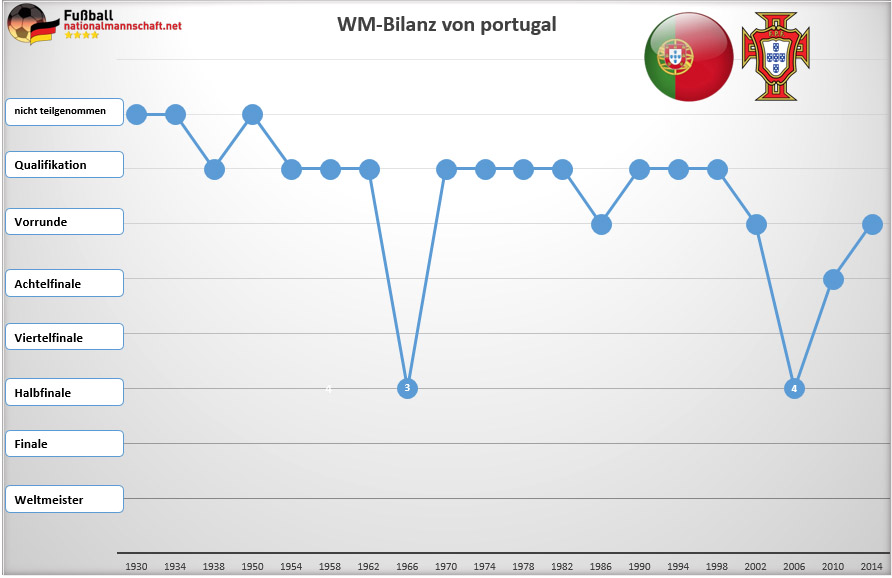 Die WM-Bilanz von Portugal!